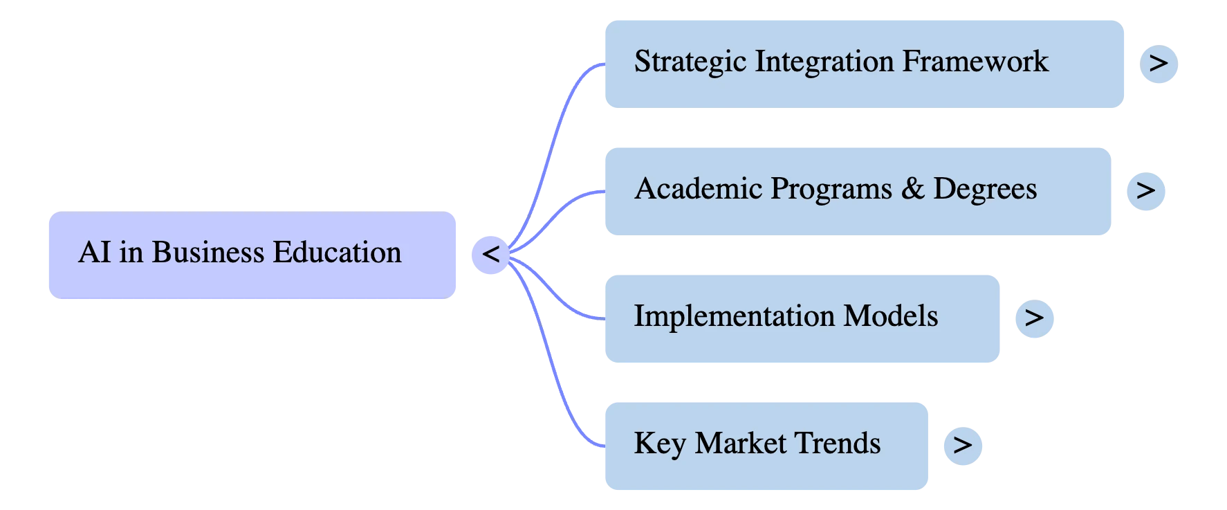AI in Business Education — four-dimension framework